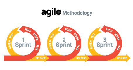 Agile-Iteration-Methodology